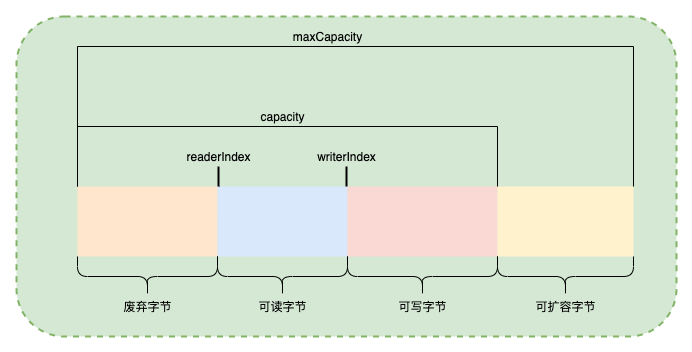 ByteBuf内部结构