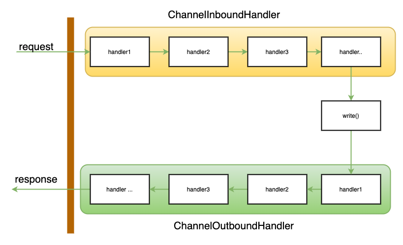 NettyHandler链