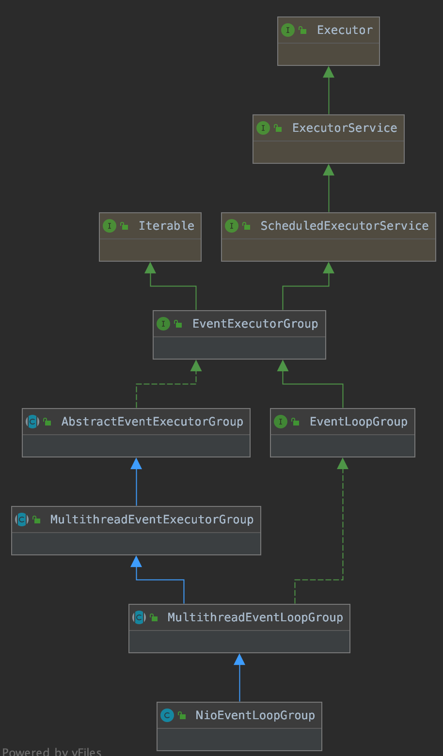 NioEventLoopGroup继承关系