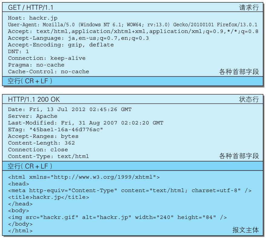 http协议请求内容