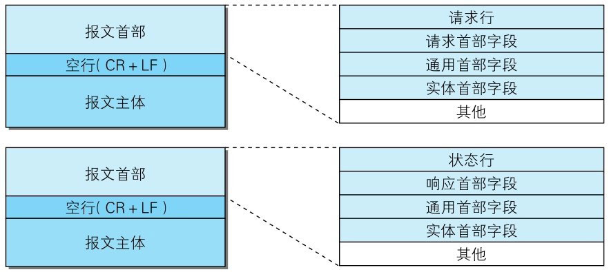 url请求